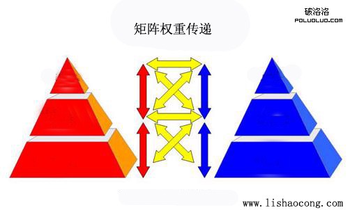 最近SEO界被传得神乎其神的一项新技术SEO金字塔矩阵排名技术,网络上叫价18000人民币,今天,就来详解一下什么是SEO金字塔矩阵排名技术,它的操作原理是什么。 首先,我们先给它一个定义,方便我们理解:金字塔矩阵排名技术是指大量相关的页面形成交叉链接,这些交叉链接相互之间形成一个闭环矩阵,从底层逐步向顶层递推,最终汇聚成一个大金字塔,以达到主关键词权重被堆高的目的。 然后,我们具体的展开,来详细的讲。 在讲之前,大家得先明白两个概念,什么是金字塔?什么是矩阵? 什么是金字塔:不知道有没有人不知道